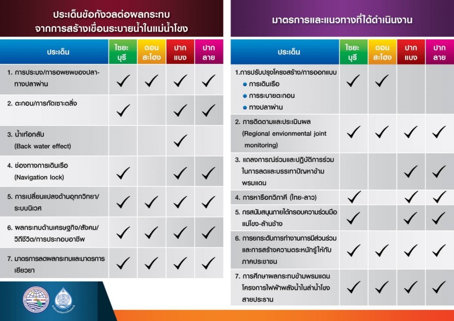 เปรียบเทียบข้อห่วงกังวลต่อผลกระทบจากการสร้างเขื่อนไซยะบุรี เขื่อนดอนสะโฮง เขื่อนปากแบง เขื่อนและปากลายในแม่น้ำโขง มาตรการและแนวทางต่างๆ ที่ได้ดำเนินการ (ภาพ : สำนักงานทรัพยากรน้ำแห่งชาติ)